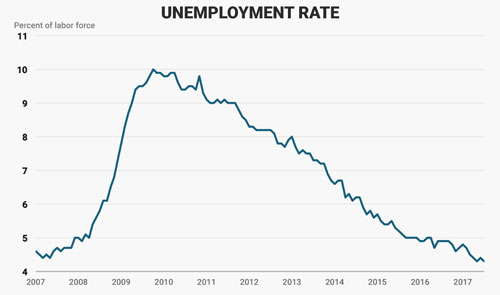 Diễn biến tỷ lệ thất nghiệp Mỹ từ năm 2007 đến nay. Đơn vị: % - Nguồn: Business Insider.
