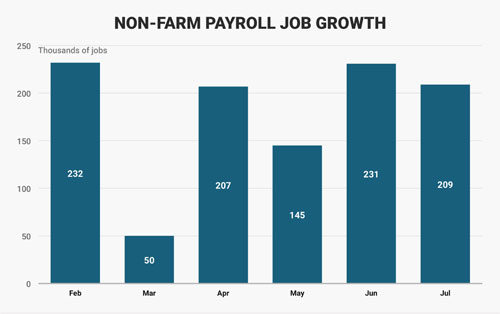 Số lượng việc làm mới được tạo ra trong lĩnh vực phi nông nghiệp của Mỹ từ tháng 2-7/2017. Đơn vị: nghìn công việc - Nguồn: Business Insider.