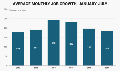 Tăng trưởng việc làm trung bình hàng tháng ở Mỹ trong thời gian từ tháng 1-7, qua các năm từ 2012-2017. Đơn vị: nghìn công việc - Nguồn: Business Insider.