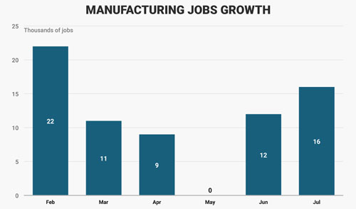 Tăng trưởng việc làm ngành sản xuất Mỹ từ khi ông Trump lên cầm quyền. Đơn vị: nghìn công việc - Nguồn: Business Insider.