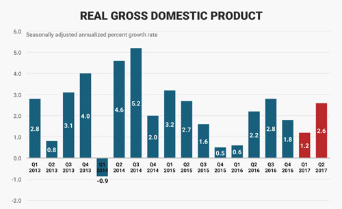 Tốc độ tăng trưởng GDP thực tế hàng quý của Mỹ qua các năm. Đơn vị: % - Nguồn: Business Insider.