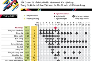 Lịch thi đấu 38 môn tại SEA Games 29