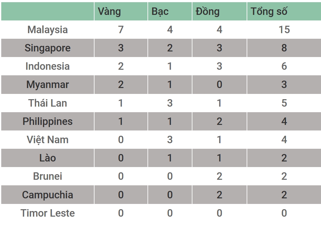 Với thành tích này, đoàn thể thao Việt Nam hiện xếp vị trí thứ 7 trên bảng tổng sắp huy chương SEA Games 29.