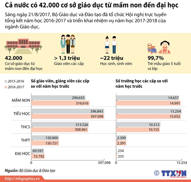 Cả nước có 42.000 cơ sở giáo dục từ mầm non đến đại học