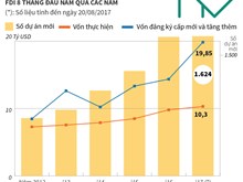 Việt Nam thu hút 23,36 tỷ USD vốn FDI trong 8 tháng