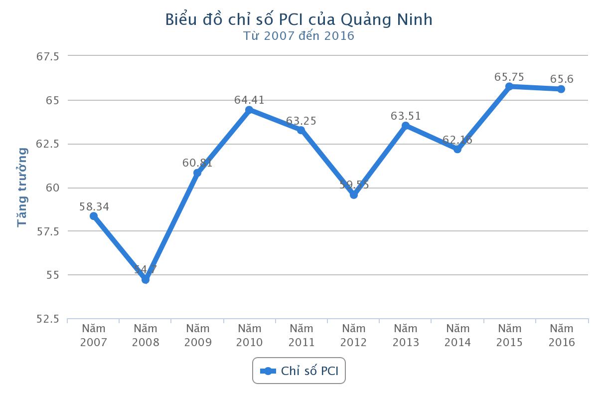 Biểu đồ chỉ số PCI của Quảng Ninh từ 2007 đến 2016