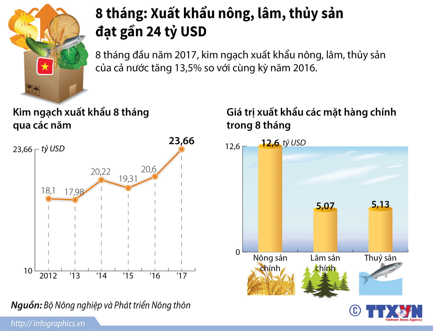 Xuất khẩu nông, lâm, thủy sản đạt gần 24 tỷ USD