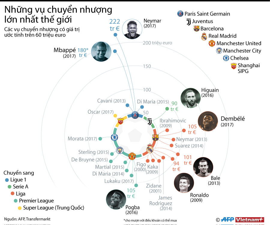 Những vụ chuyển nhượng lớn nhất thế giới