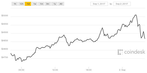 Đã có thời điểm Bitcoin vượt mốc 5.000 USD mỗi đồng.