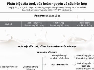 Phân biệt sữa tươi, sữa hoàn nguyên và sữa hỗn hợp