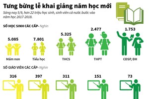 Những nhiệm vụ trọng tâm trong năm học mới