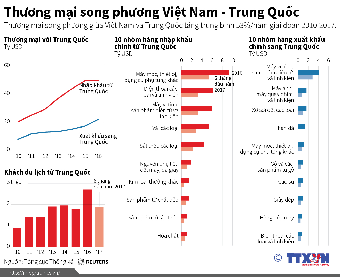 Thương mại song phương giữa Việt Nam-Trung Quốc