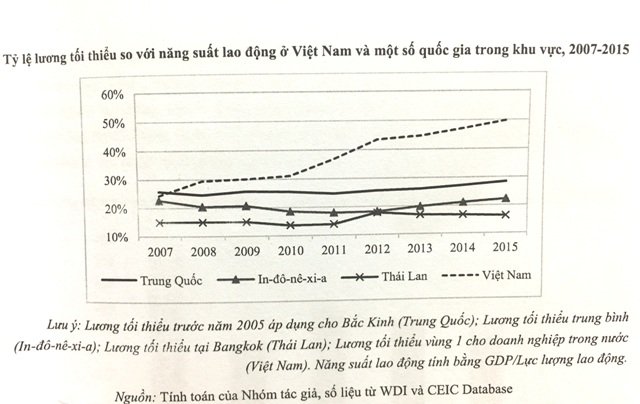 Bảng so sánh tỷ lệ lương tối thiểu so với năng suất lao động ở Việt Nam và một số quốc gia trong khu vực (2007 - 2015).