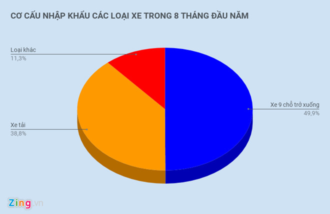 Cơ cấu nhập khẩu các loại xe của Việt Nam trong 8 tháng đầu năm. Đồ họa: Hiếu Công.
