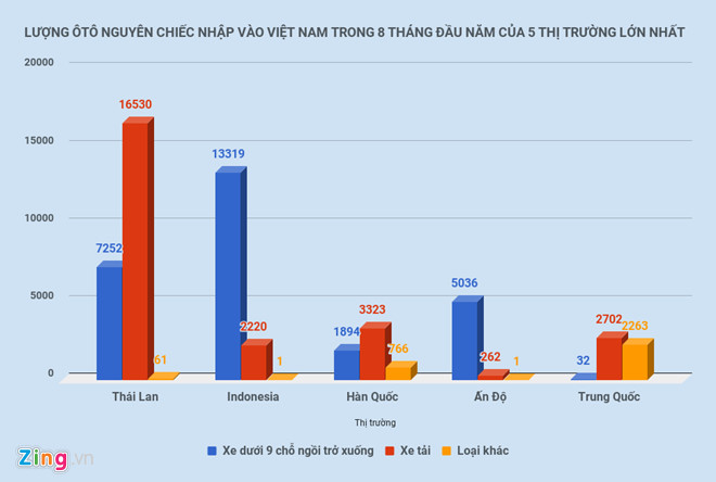 Lượng ôtô nguyên chiếc nhập vào Việt Nam trong 8 tháng đầu năm từ 5 thị trường lớn nhất. Đồ họa: Hiếu Công.