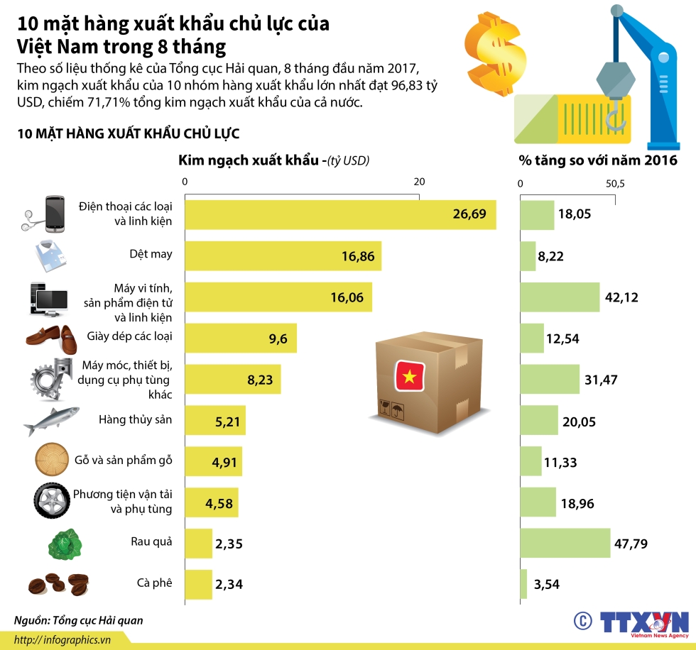 10 mặt hàng xuất khẩu chủ lực của Việt Nam trong 8 tháng