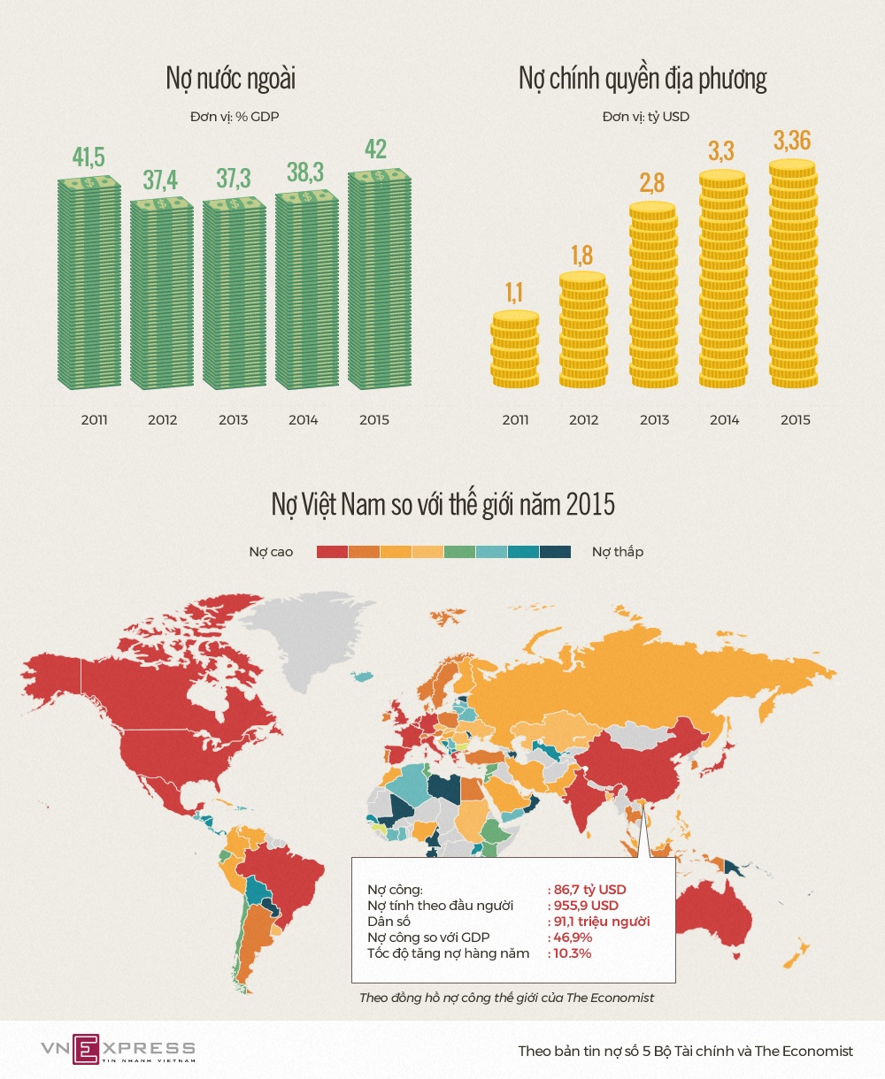 Nợ công tăng nhanh thế nào trong 4 năm qua