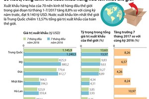 Mười nước, vùng lãnh thổ xuất khẩu hàng hóa lớn nhất