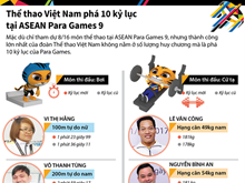 Thể thao Việt Nam phá 10 kỷ lục tại ASEAN Para Games 9