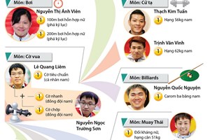 Những vận động viên 'vàng' của Việt Nam tại AIMAG 2017
