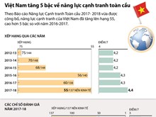 Việt Nam tăng 5 bậc về năng lực cạnh tranh toàn cầu