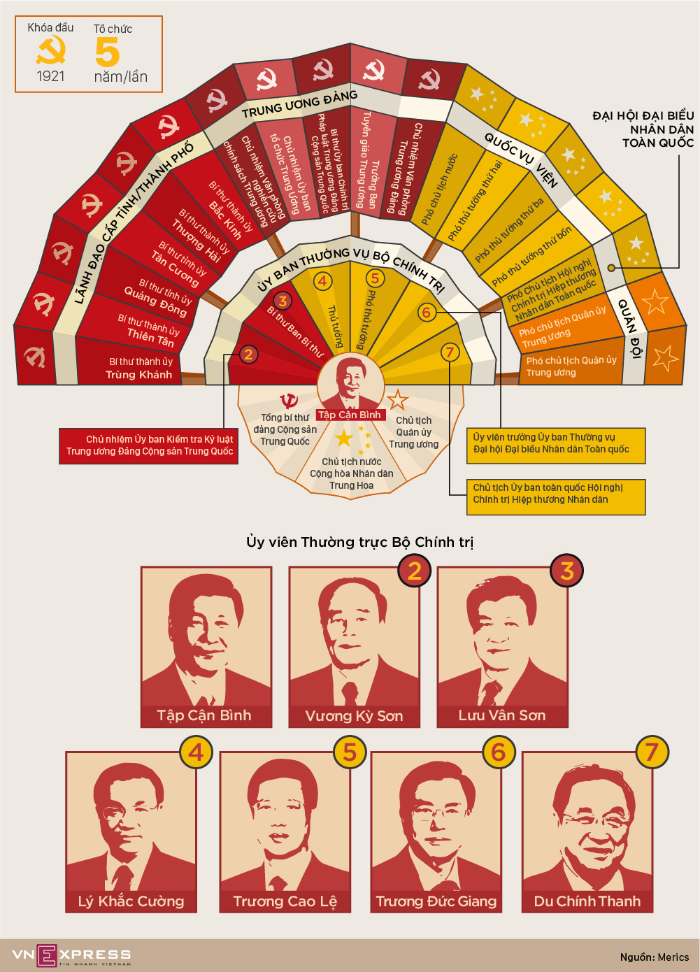 Cơ cấu quyền lực của Bộ Chính trị đảng Cộng sản Trung Quốc