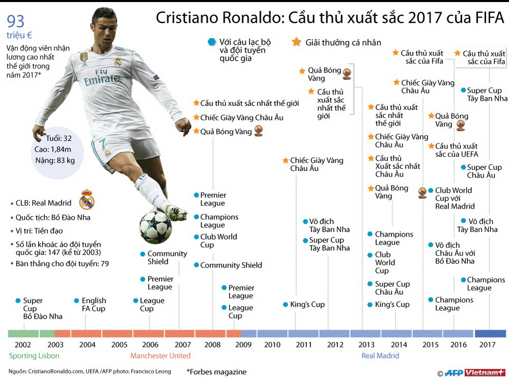 Bảng thành tích danh giá của Cristiano Ronaldo