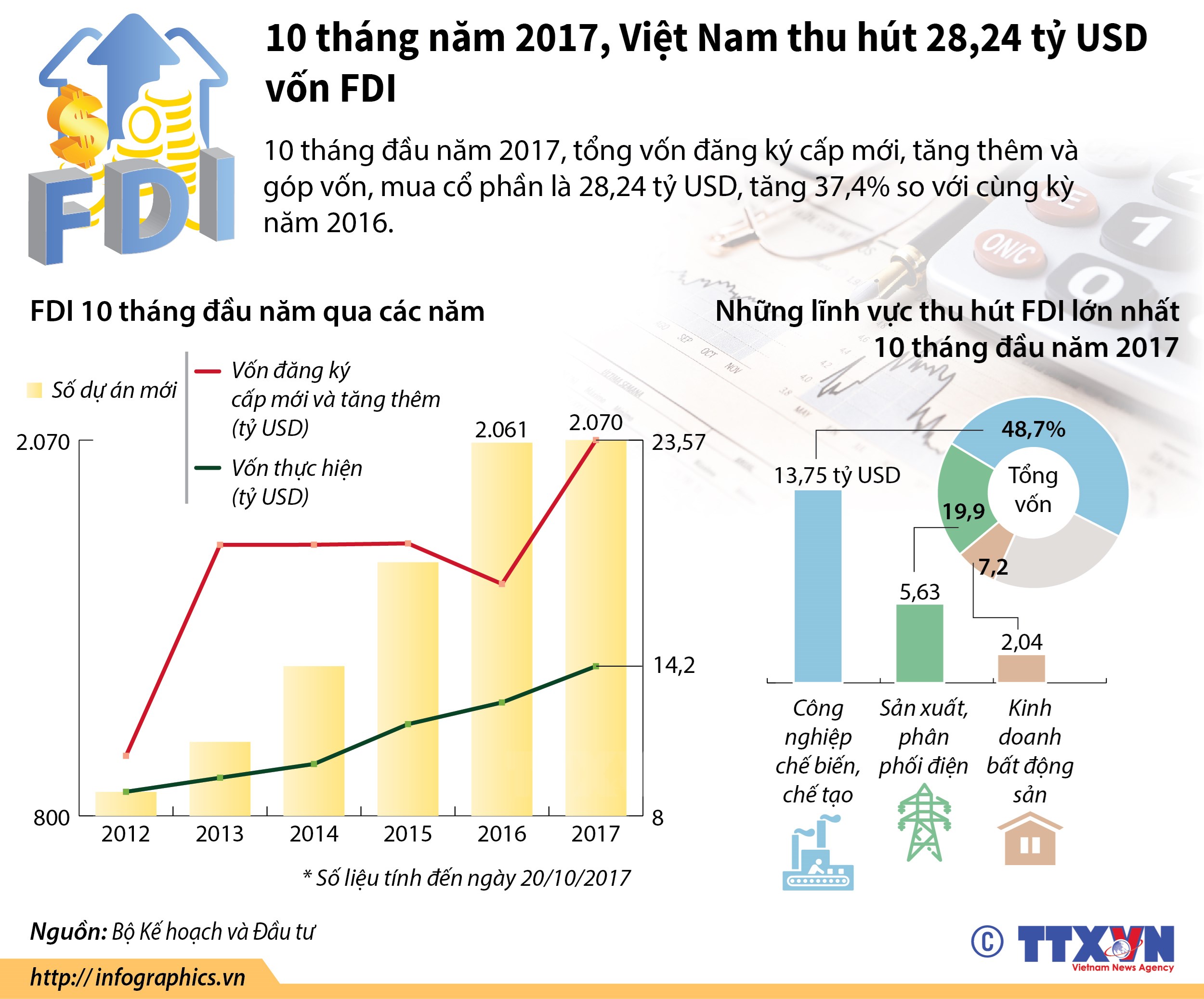 Việt Nam thu hút gần 29 tỷ USD vốn FDI trong 10 tháng