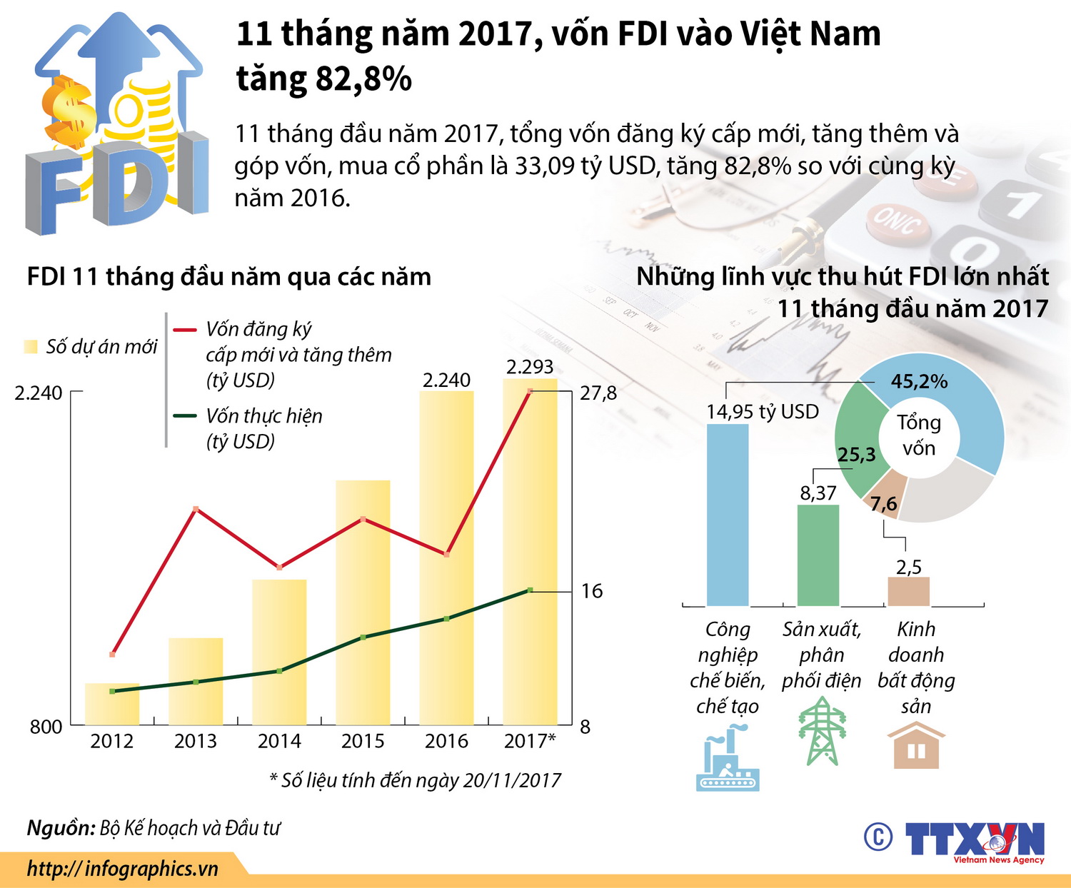 Vốn FDI vào Việt Nam tăng 82,8% trong 11 tháng