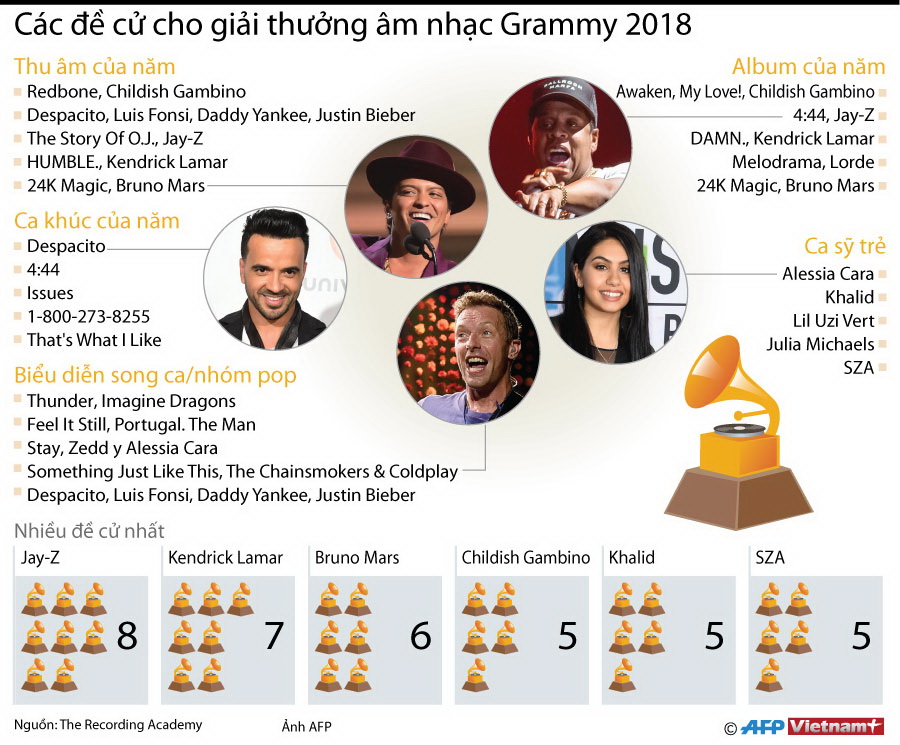 Các đề cử cho giải thưởng âm nhạc Grammy 2018