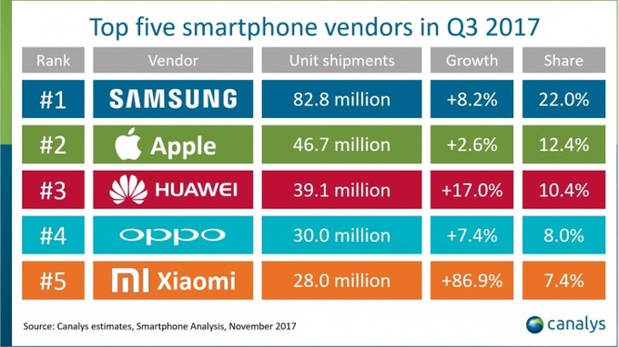Dù có hai model nằm ở vị trí dẫn, theo báo cáo của Canalys, Samsung mới là hãng xuất xưởng smartphone nhiều nhất trên thế giới trong ba tháng vừa rồi. Apple chỉ đứng ở vị trí thứ hai với thị phần bằng khoảng một nửa. Quý III/2017 vừa rồi cũng chứng kiến sự tăng trưởng mạnh từ các thương hiệu Trung Quốc như Huawei, Oppo và đặc biệt là Xiaomi.  Canalys là một trong những công ty phân tích thị trường công nghệ hàng đầu thế giới hiện nay và được thành lập từ 1998, với nhiều chi nhánh phủ từ châu Âu, châu Á, châu Phi, cho tới Bắc và Nam Mỹ.