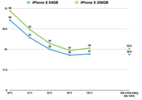 Giá iPhone X xách tay trong tuần đầu có mặt ở Việt Nam: