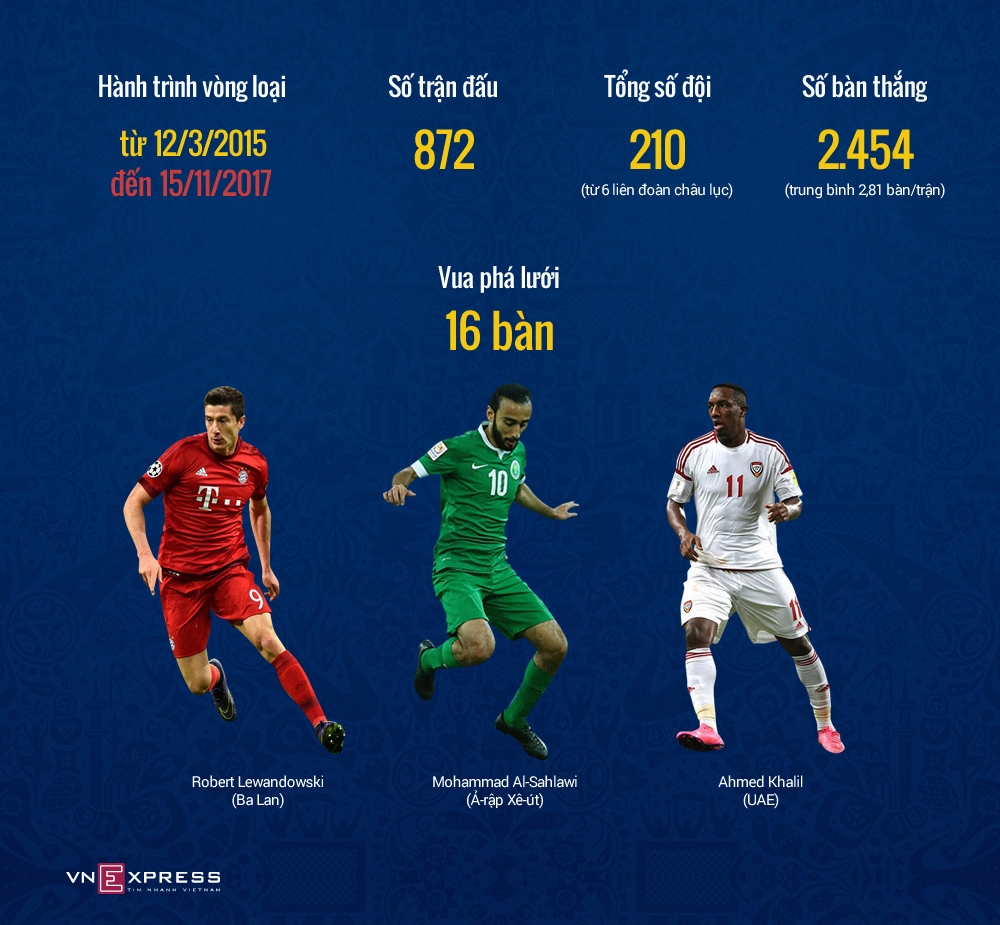 32 đội bóng vượt qua hành trình vòng loại, dự World Cup 2018