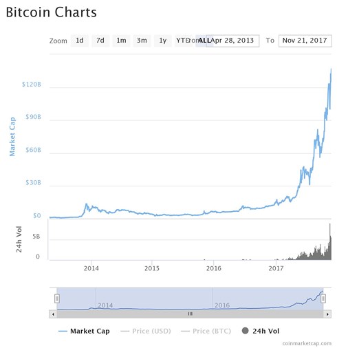 Diễn biến giá bitcoin 