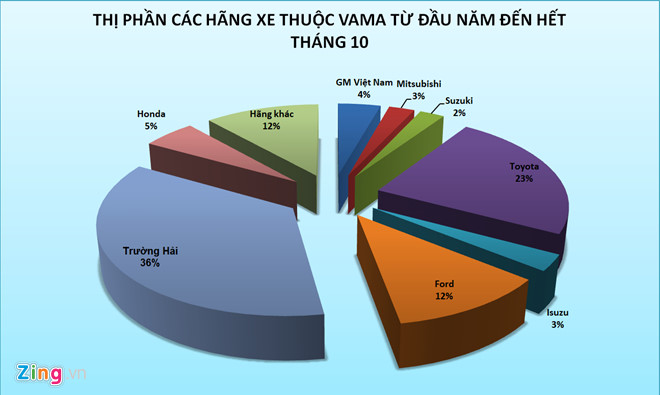 Thị phần các hãng xe thuộc Hiệp hội các nhà sản xuất ôtô Việt Nam (VAMA).
