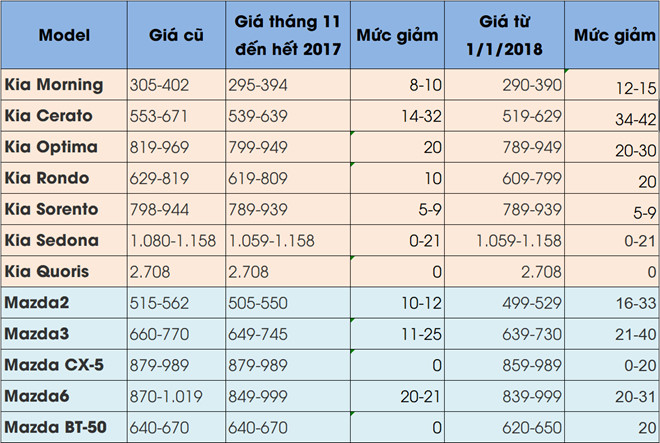 Giá xe Kia, Mazda áp dụng từ ngày 21/11 và giá năm 2018 (đơn vị: triệu đồng).