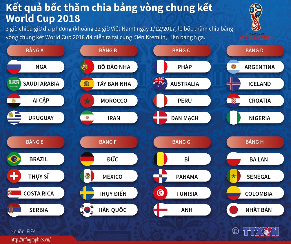 Kết quả bốc thăm chia bảng vòng chung kết World Cup 2018