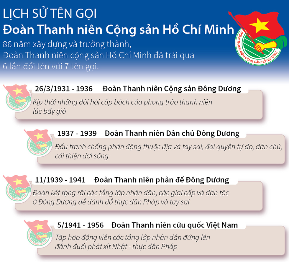 Lịch sử tên gọi Đoàn Thanh niên Cộng sản Hồ Chí Minh