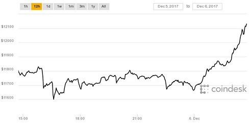Diễn biến giá bitcoin 12h qua