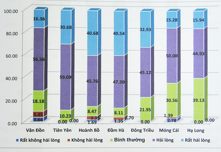 Biểu đồ: Sự hài lòng của người dân về giải quyết TTHC cấp huyện.