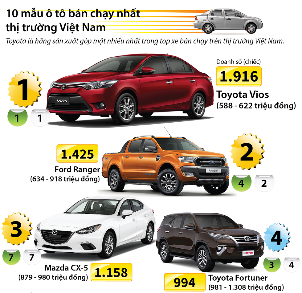 10 mẫu ôtô bán chạy nhất thị trường Việt Nam