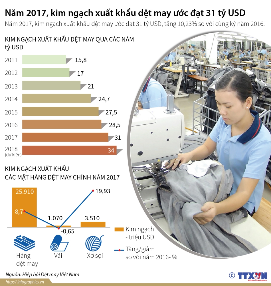 Kim ngạch xuất khẩu dệt may ước đạt 31 tỷ USD
