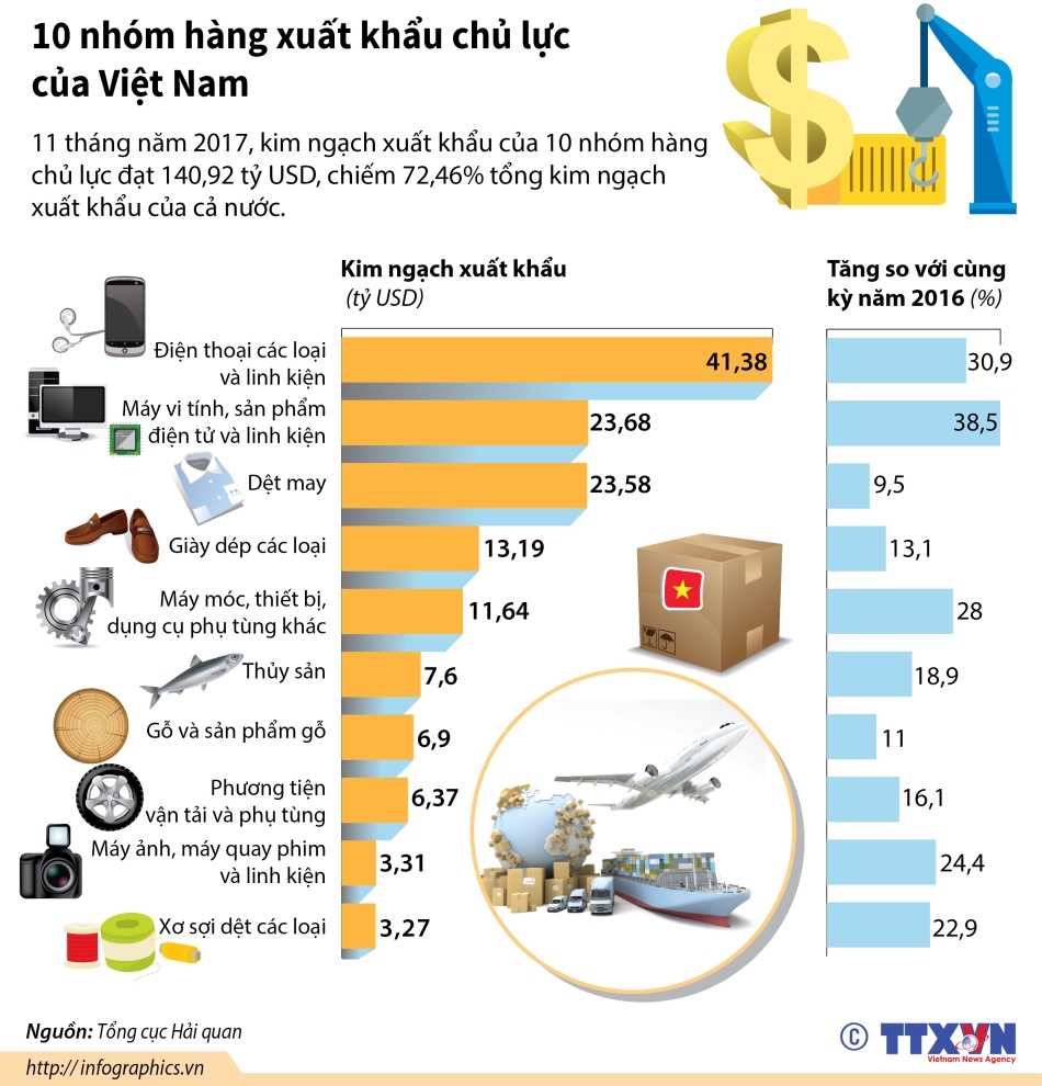 10 nhóm hàng xuất khẩu chủ lực của Việt Nam