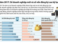 Số doanh nghiệp mới và số vốn đăng ký cao kỷ lục