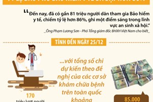 Tỷ lệ bao phủ bảo hiểm y tế đã đạt hơn 86%