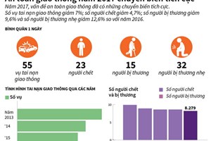 An toàn giao thông năm 2017 chuyển biến tích cực