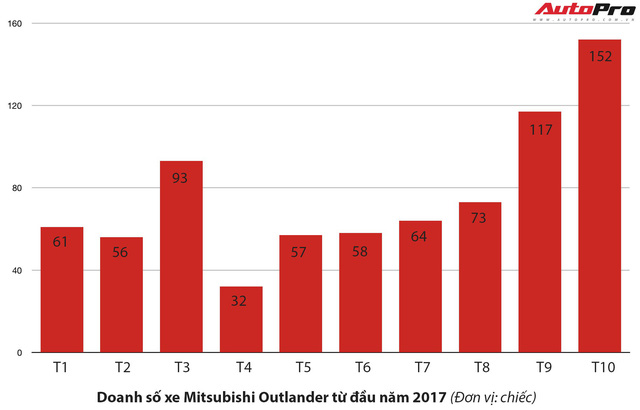 Sự tăng trưởng doanh số của xe Outlander trong những tháng cuối năm. Biểu đồ: Trần Đức.