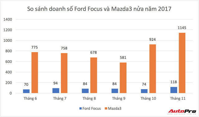 Doanh số xe Ford Focus không mấy khả quan khi so với đối thủ. Đơn vị: chiếc. Số liệu: VAMA.