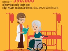 70% bệnh nhân ung thư khám, điều trị ở giai đoạn muộn