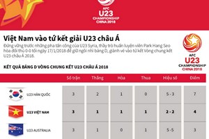 Việt Nam giành vé vào tứ kết giải U23 châu Á